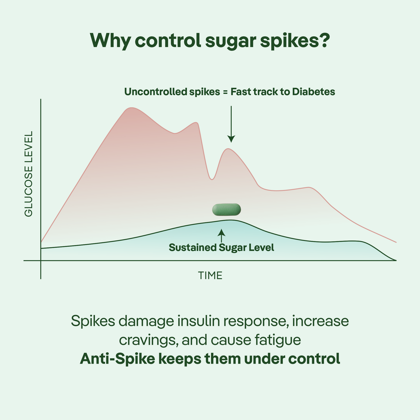 Gluco Anti-Spike Tablets